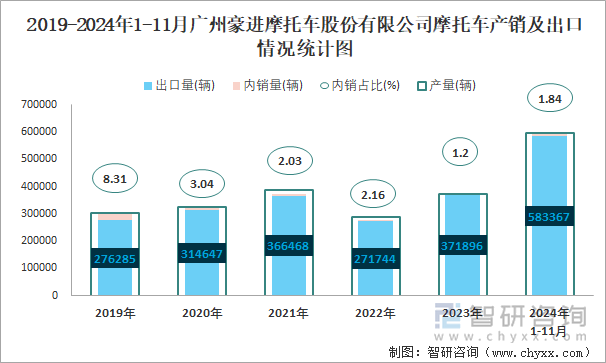 2019-2024年1-11月广州豪进摩托车股份有限公司摩托车产销及出口情况统计图