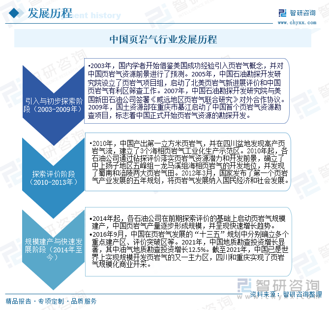 中国页岩气行业发展历程