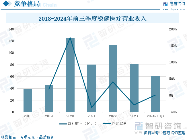 2018-2024年前三季度穩(wěn)健醫(yī)療營業(yè)收入