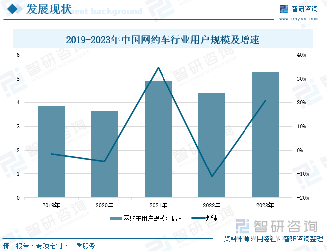 2019-2023年中国网约车行业用户规模及增速