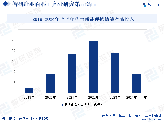 2019-2024年上半年華寶新能便攜儲(chǔ)能產(chǎn)品收入