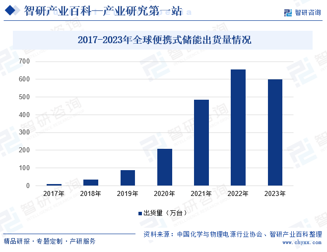 2017-2023年全球便攜式儲(chǔ)能出貨量情況