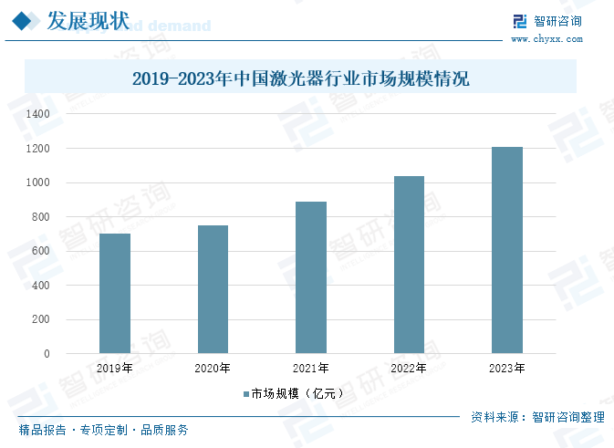 2019-2023年中国激光器行业市场规模情况