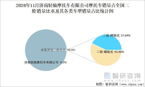 2024年11月济南轻骑摩托车有限公司销量占全国二轮销量比重及其各类车型销量占比统计图