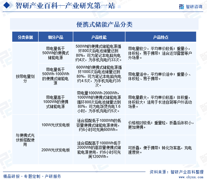 便攜式儲(chǔ)能產(chǎn)品分類