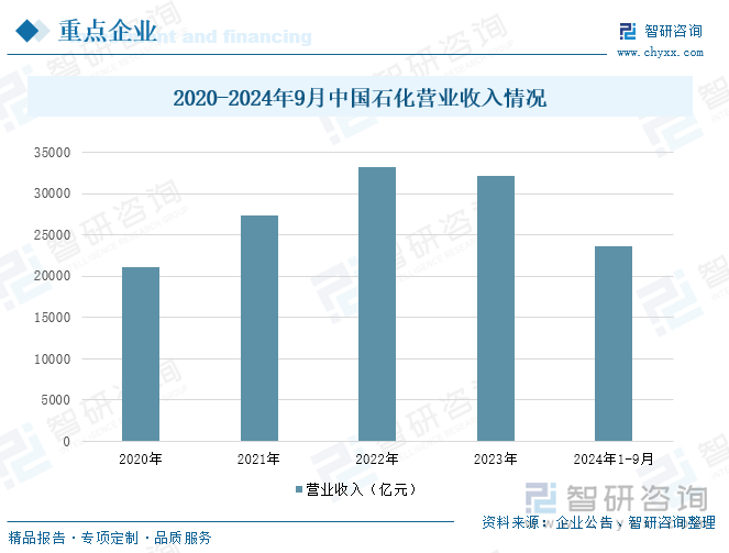 2020-2024年9月中国石化营业收入情况