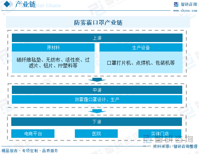 防霧霾口罩產(chǎn)業(yè)鏈