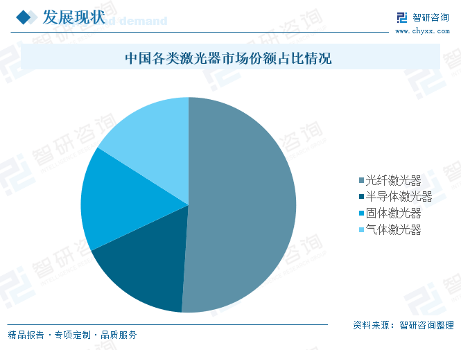 中国各类激光器市场份额占比情况