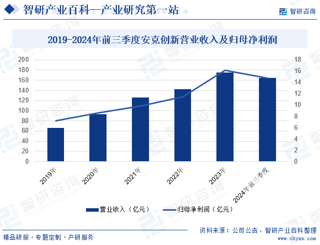 2019-2024年前三季度安克創(chuàng)新?tīng)I(yíng)業(yè)收入及歸母凈利潤(rùn)