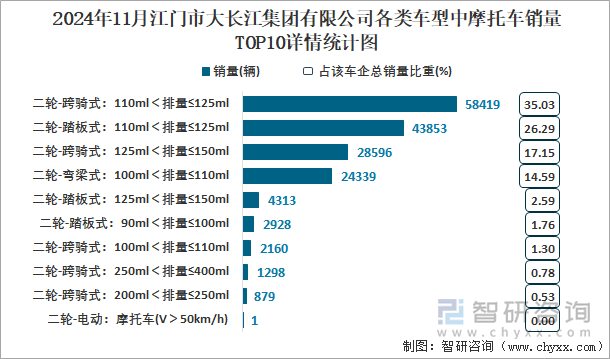 2024年11月江门市大长江集团有限公司各类车型中摩托车销量TOP10详情统计图