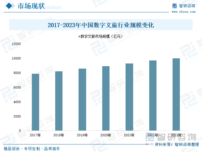 2017-2023年中国数字文旅行业规模变化