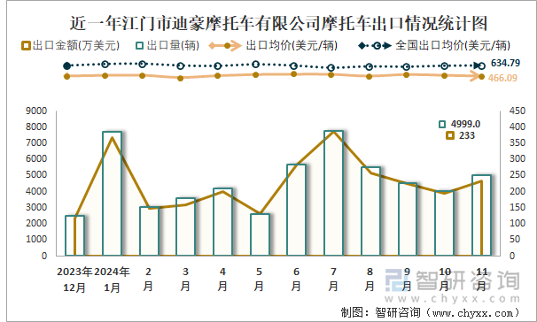 2019-2024年1-11月江門市迪豪摩托車有限公司摩托車產(chǎn)銷及出口情況統(tǒng)計圖