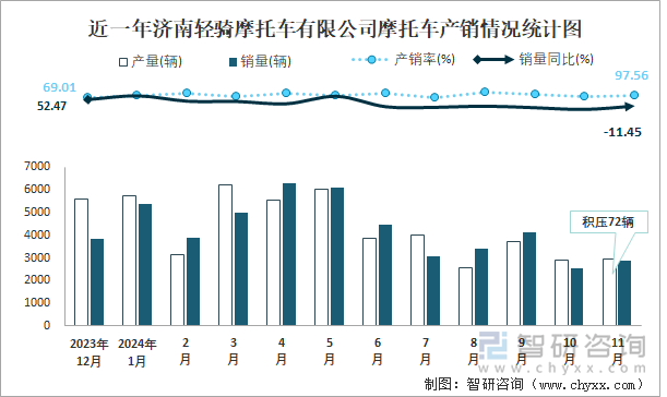 近一年济南轻骑摩托车有限公司摩托车产销情况统计图