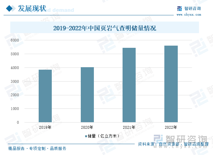 2019-2022年中国页岩气查明储量情况