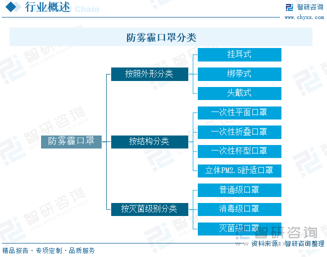 防霧霾口罩分類