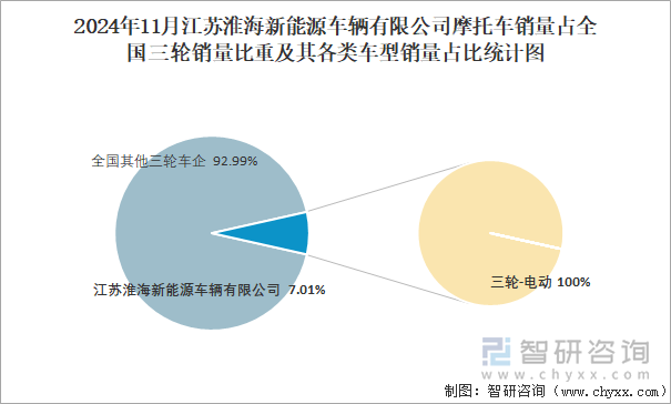 2024年11月江蘇淮海新能源車輛有限公司銷量占全國(guó)二輪銷量比重及其各類車型銷量占比統(tǒng)計(jì)圖