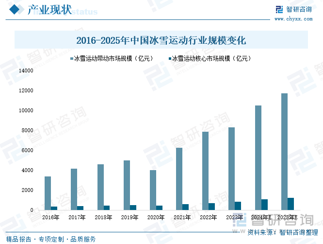 2016-2025年中国冰雪运动行业规模变化