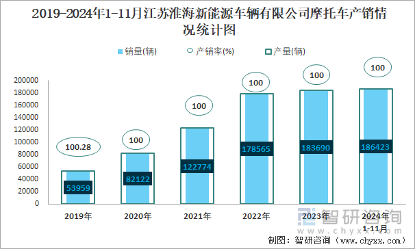 2019-2024年1-11月江蘇淮海新能源車輛有限公司摩托車產(chǎn)銷情況統(tǒng)計(jì)圖