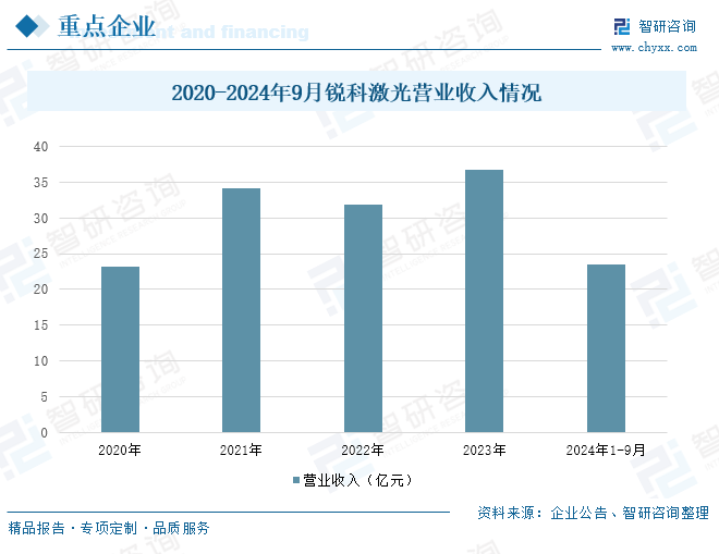 2020-2024年9月锐科激光营业收入情况