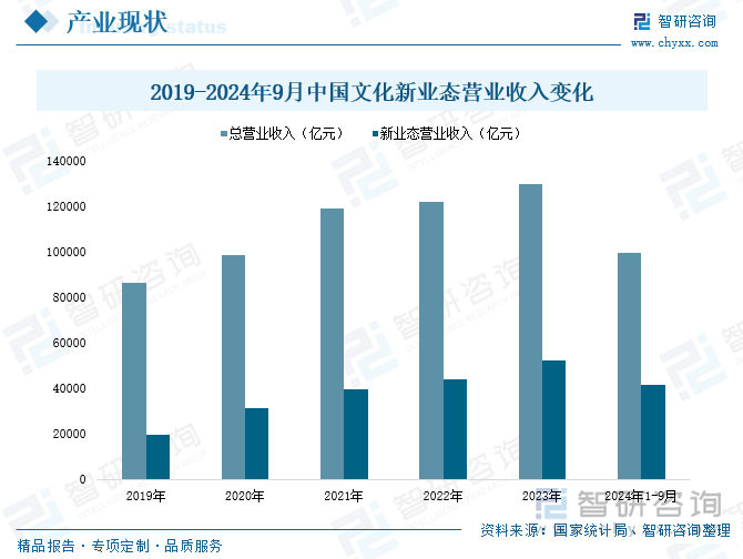 2019-2024年9月中国文化新业态营业收入变化