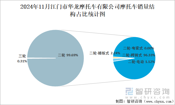 2024年11月江門市華龍摩托車有限公司摩托車銷量結(jié)構(gòu)占比統(tǒng)計(jì)圖