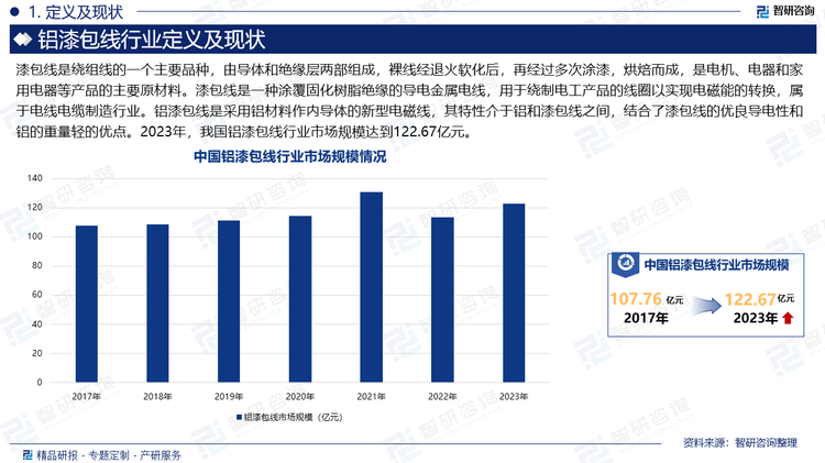 漆包線是繞組線的一個主要品種，由導(dǎo)體和絕緣層兩部組成，裸線經(jīng)退火軟化后，再經(jīng)過多次涂漆，烘焙而成，是電機、電器和家用電器等產(chǎn)品的主要原材料。漆包線是一種涂覆固化樹脂絕緣的導(dǎo)電金屬電線，用于繞制電工產(chǎn)品的線圈以實現(xiàn)電磁能的轉(zhuǎn)換，屬于電線電纜制造行業(yè)。鋁漆包線是采用鋁材料作內(nèi)導(dǎo)體的新型電磁線，其特性介于鋁和漆包線之間，結(jié)合了漆包線的優(yōu)良導(dǎo)電性和鋁的重量輕的優(yōu)點。2023年，我國鋁漆包線行業(yè)市場規(guī)模達(dá)到122.67億元。