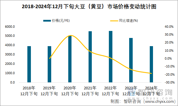 2018-2024年12月下旬大豆（黄豆）市场价格变动统计图