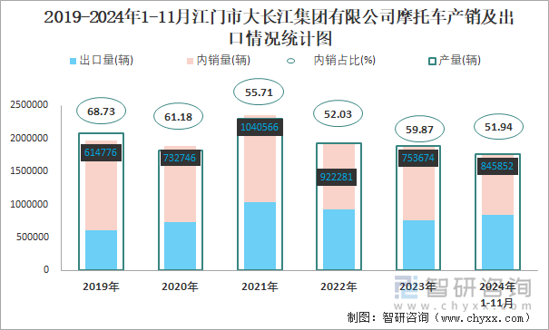 2019-2024年1-11月江门市大长江集团有限公司摩托车产销及出口情况统计图