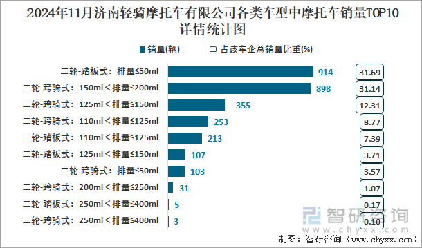 2024年11月济南轻骑摩托车有限公司各类车型中摩托车销量TOP10详情统计图