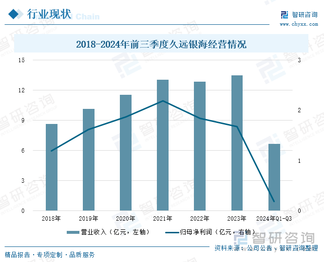 2018-2024年前三季度久远银海经营情况