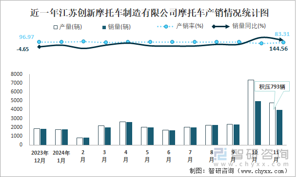 近一年江苏创新摩托车制造有限公司摩托车产销情况统计图