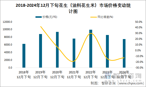 2018-2024年12月下旬花生（油料花生米）市場價格變動統(tǒng)計圖