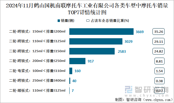 2024年11月鶴山國機南聯(lián)摩托車工業(yè)有限公司各類車型中摩托車銷量TOP7詳情統(tǒng)計圖