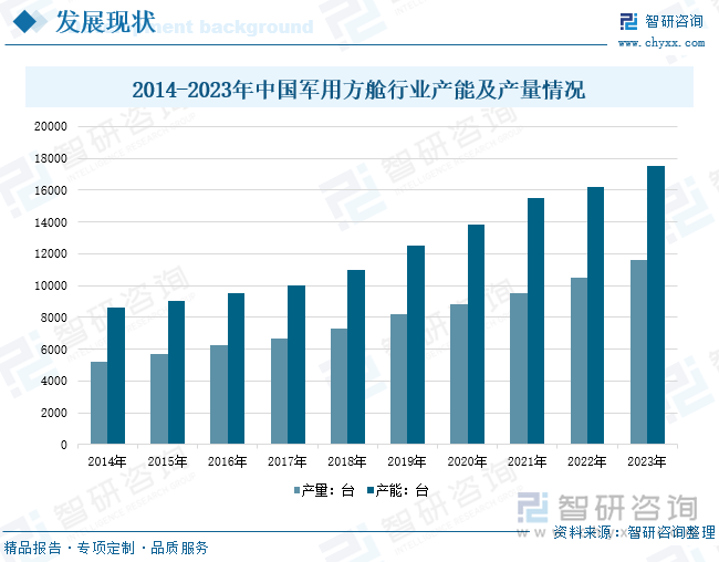 2014-2023年中国军用方舱行业产能及产量情况