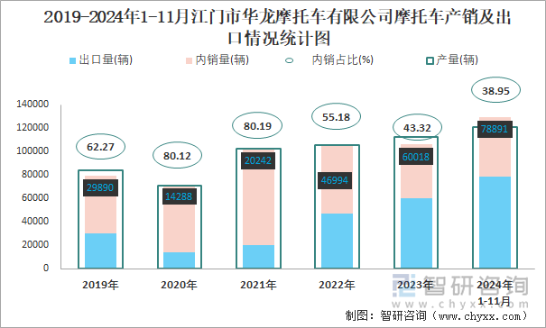 2019-2024年1-11月江門市華龍摩托車有限公司摩托車產(chǎn)銷及出口情況統(tǒng)計(jì)圖