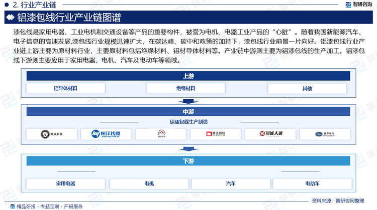 漆包线是家用电器、工业电机和交通设备等产品的重要构件，被誉为电机、电器工业产品的“心脏”。随着我国新能源汽车、电子信息的高速发展,漆包线行业规模迅速扩大，在碳达峰、碳中和政策的加持下，漆包线行业前景一片向好。铝漆包线行业产业链上游主要为原材料行业，主要原材料包括绝缘材料、铝材导体材料等。产业链中游则主要为铝漆包线的生产加工。铝漆包线下游则主要应用于家用电器、电机、汽车及电动车等领域。