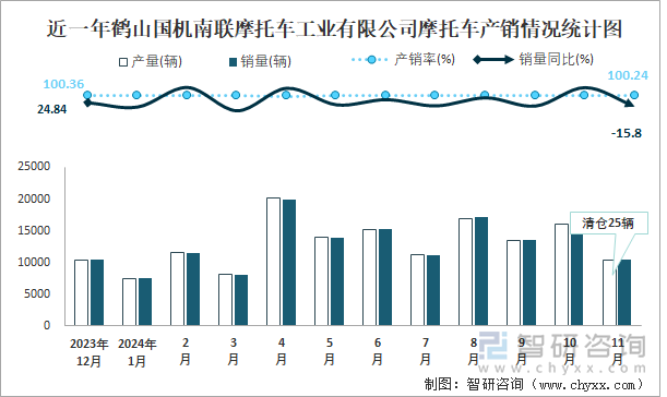 近一年鶴山國機南聯(lián)摩托車工業(yè)有限公司摩托車產(chǎn)銷情況統(tǒng)計圖