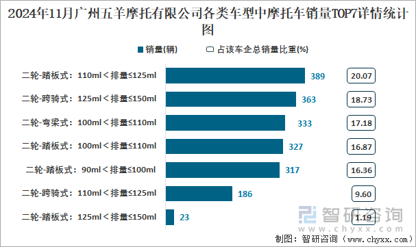 2024年11月廣州五羊摩托有限公司各類車型中摩托車銷量TOP7詳情統(tǒng)計圖