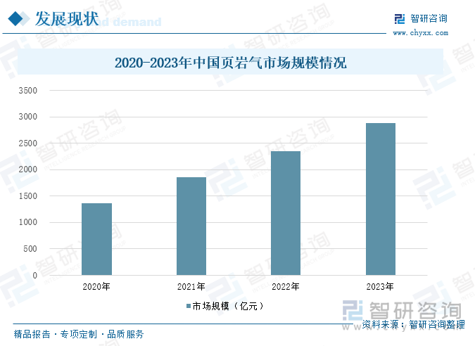 2020-2023年中国页岩气市场规模情况