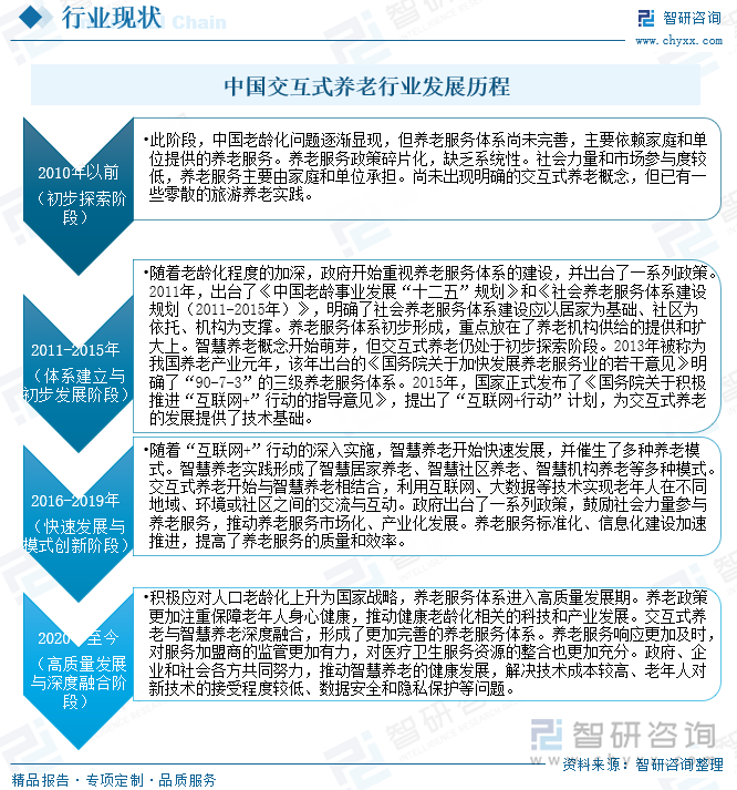 中国交互式养老行业发展历程