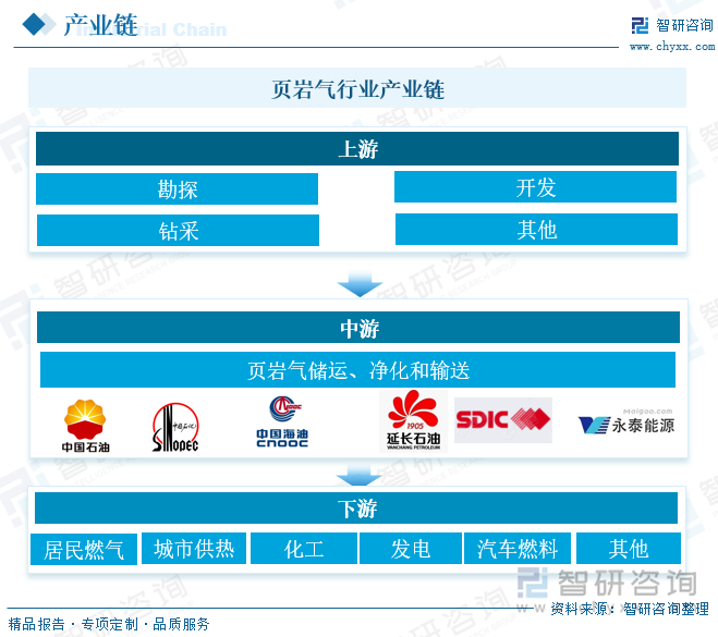 页岩气行业产业链 