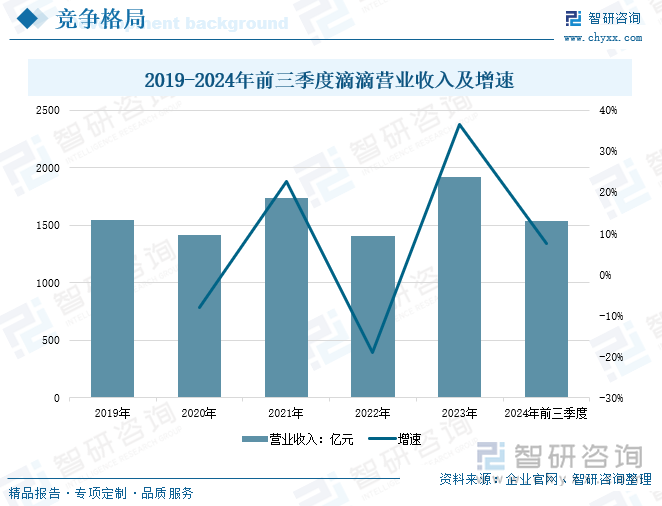 2019-2024年前三季度滴滴营业收入及增速