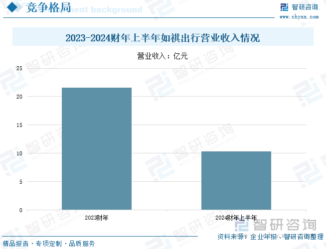 2023-2024财年上半年如祺出行营业收入情况