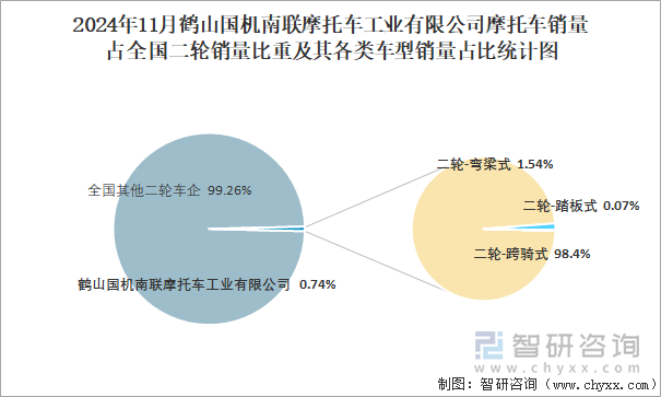 2024年11月鶴山國機南聯(lián)摩托車工業(yè)有限公司銷量占全國二輪銷量比重及其各類車型銷量占比統(tǒng)計圖