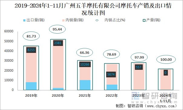 2019-2024年1-11月廣州五羊摩托有限公司摩托車產(chǎn)銷及出口情況統(tǒng)計圖