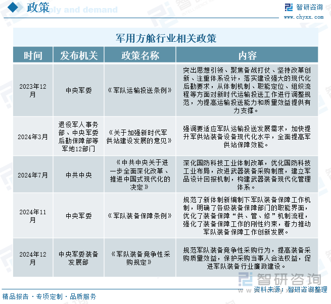 军用方舱行业相关政策