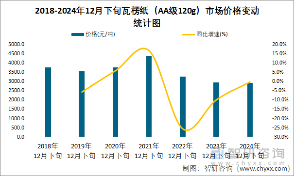 2018-2024年12月下旬瓦楞纸（AA级120g）市场价格变动统计图