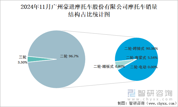 2024年11月广州豪进摩托车股份有限公司摩托车销量结构占比统计图