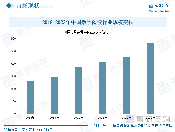 2018-2023年中国数字阅读行业规模变化