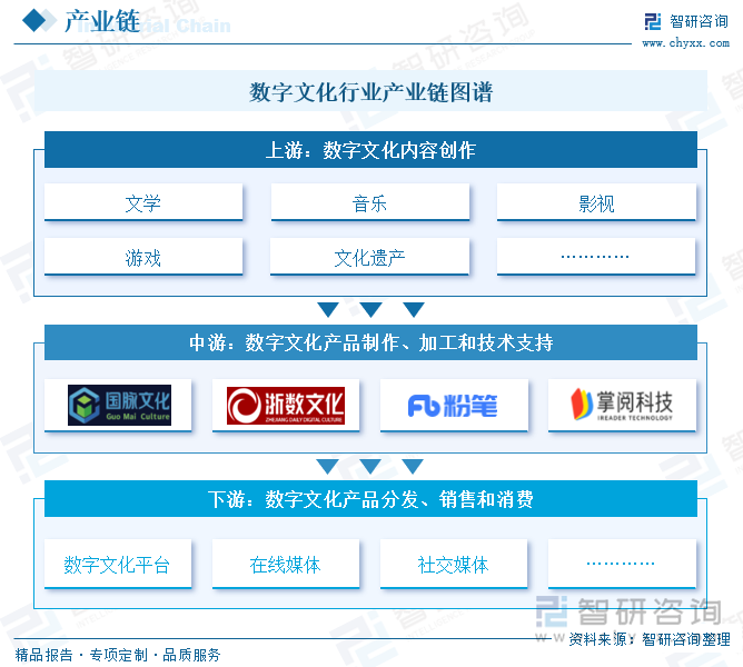 数字文化行业产业链图谱